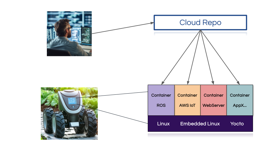 Embedded Devices Architecture