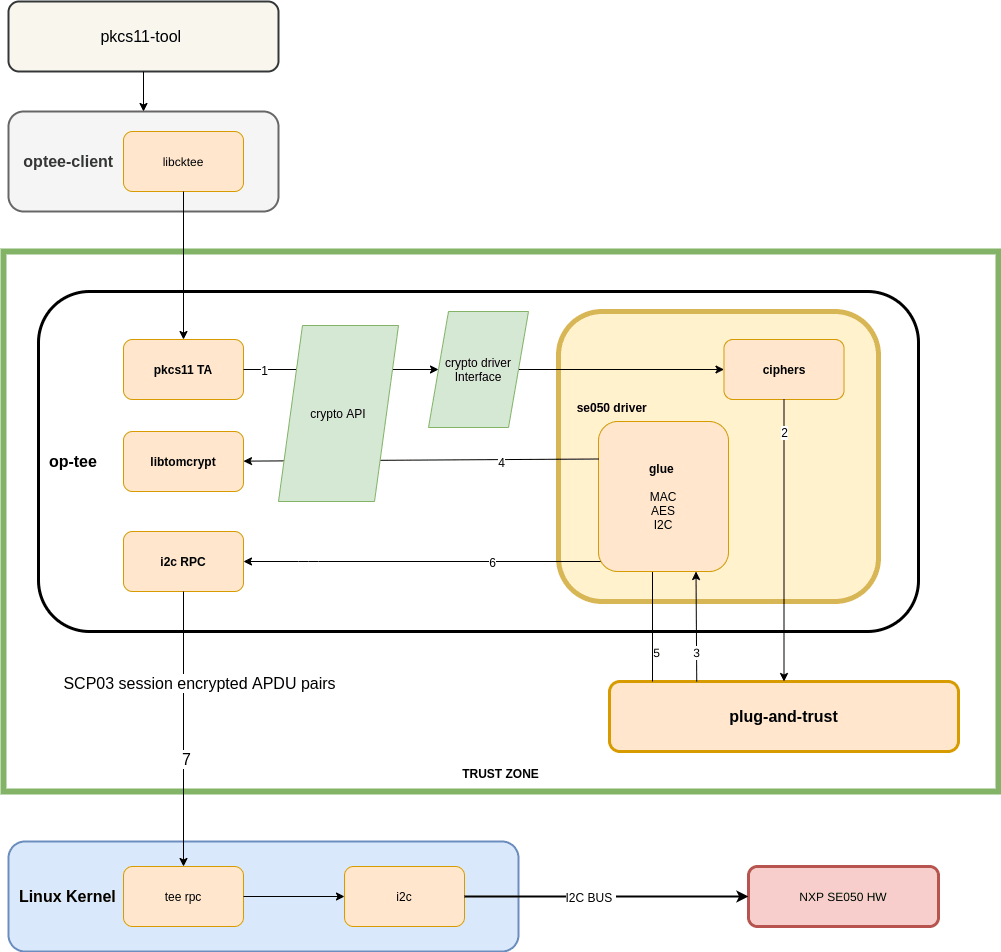 PKCS#11 accessing the NXP SE05x with SCP03 enabled