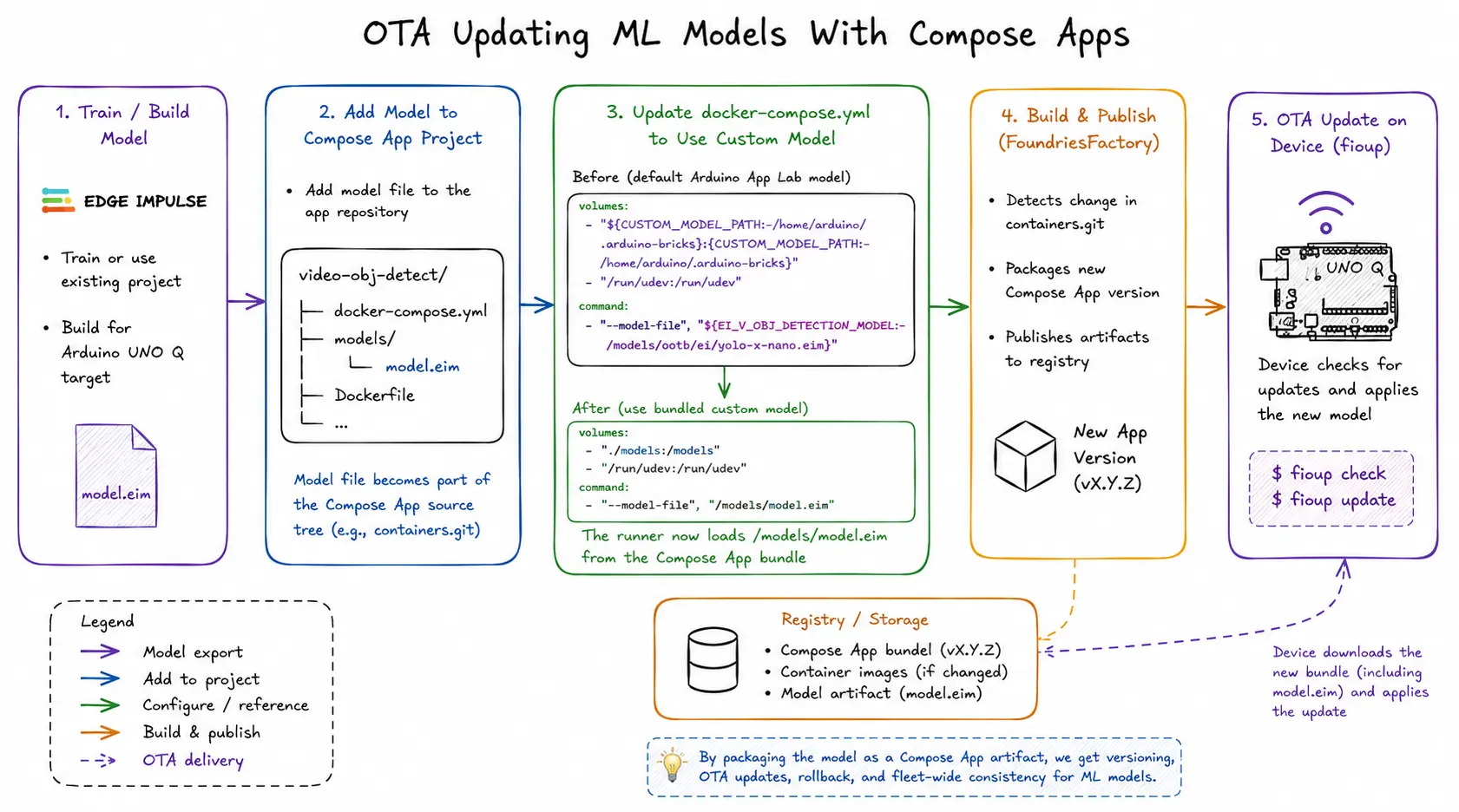 OTA ML Model Update Flow