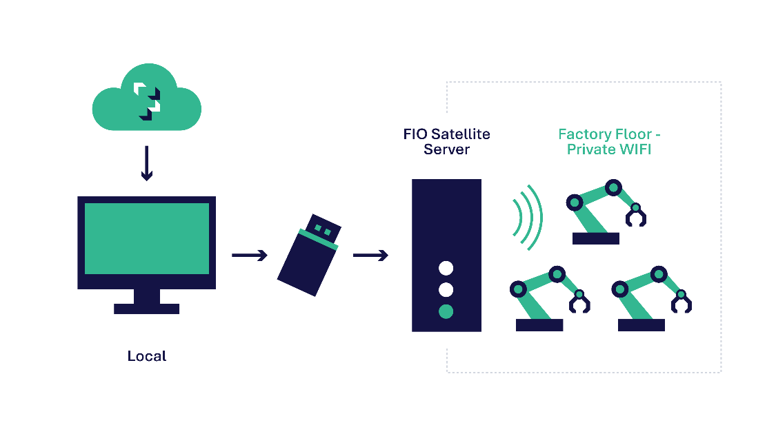 Update Server architecture diagram
